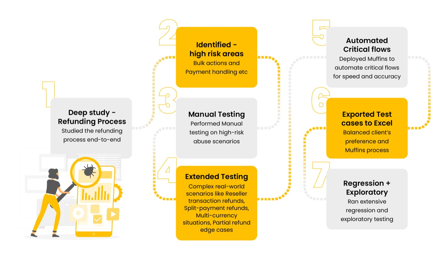 Test manual regression and exploratory workflows for refund processing