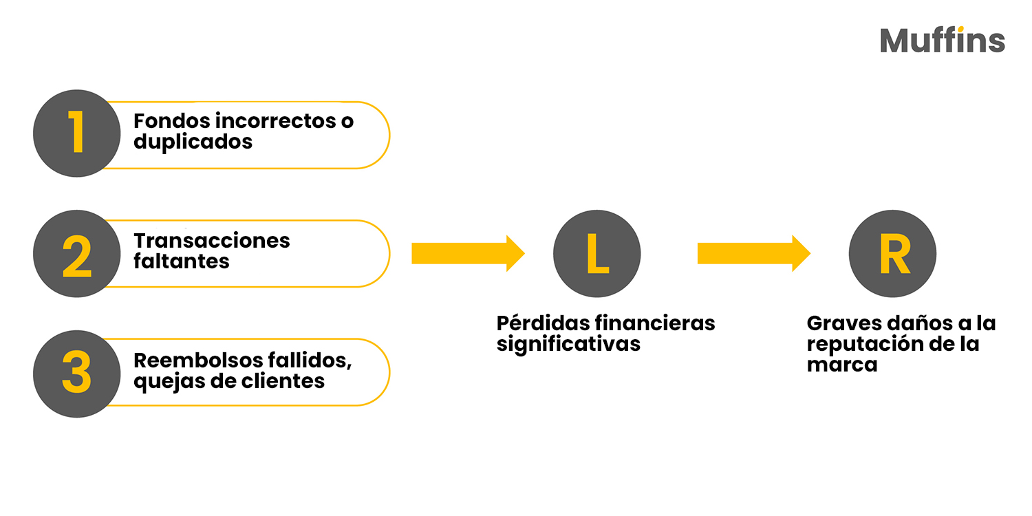 Tres pasos que ilustran errores de transacción y daño a la marca