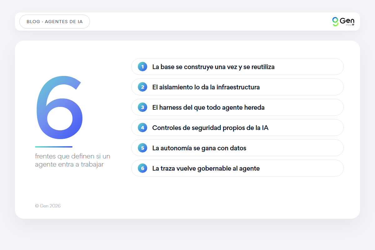 Índice con los seis frentes que definen si un agente de IA llega a producción