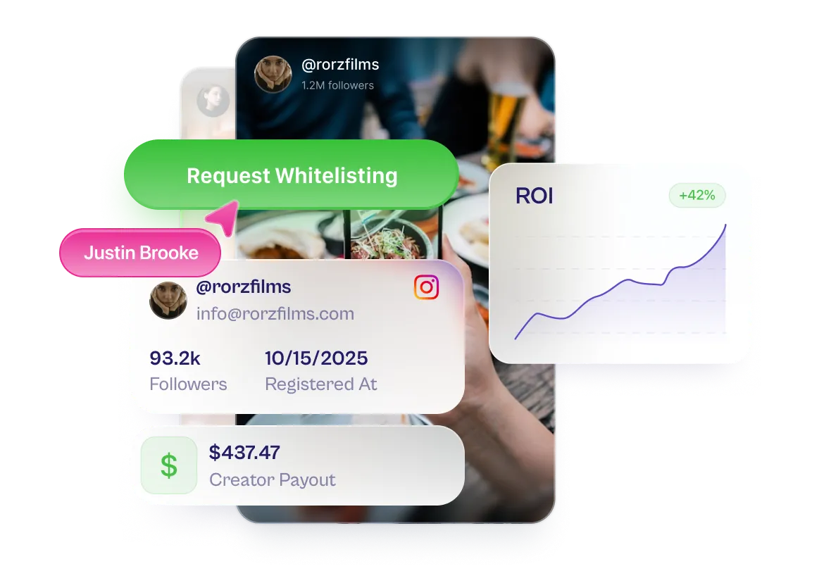 Social media profile dashboard showing user @rorzfilms with 93.2k followers, creator payout of $437.47, ROI graph with +42% growth, and a green button labeled Request Whitelisting.
