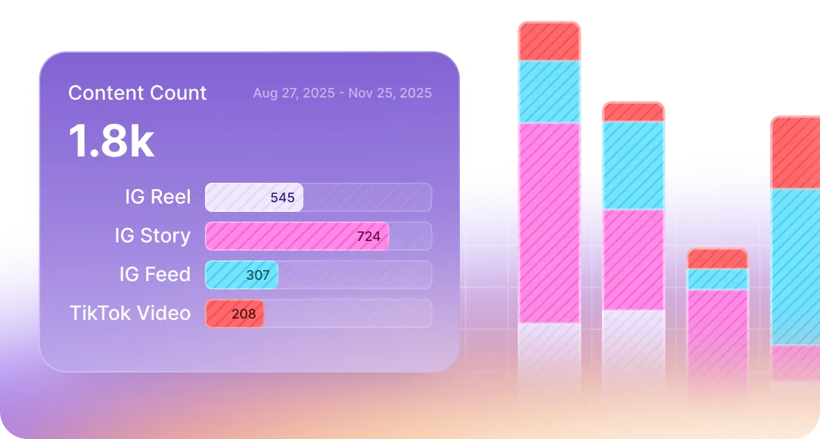 Content count dashboard from August 27 to November 25, 2025, showing 1.8k total with breakdown: 545 IG Reels, 724 IG Stories, 307 IG Feeds, and 208 TikTok Videos, alongside a colorful stacked bar chart.