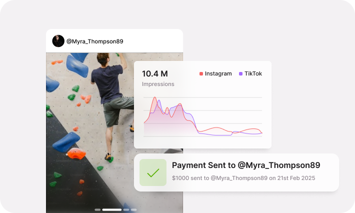 Social media post of a person climbing a rock wall with an overlay showing 10.4 million Instagram and TikTok impressions graph, and a confirmation message of $1000 payment sent to @Myra_Thompson89 on 21st Feb 2025.