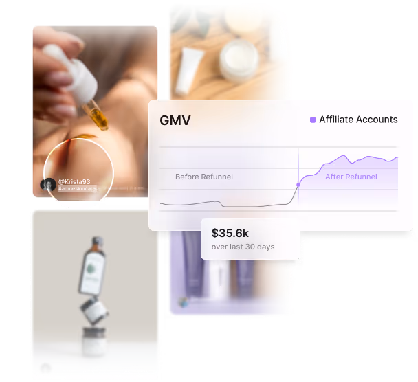 Collage of skincare product images with a chart showing GMV growth after Refunnel, highlighting $35.6k revenue over the last 30 days.