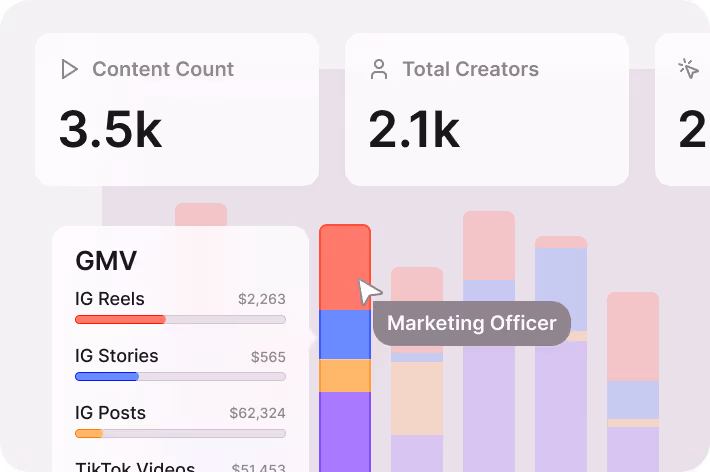 Dashboard showing content count of 3.5k, total creators 2.1k, and GMV values for IG Reels, IG Stories, and IG Posts with a bar chart highlighting a Marketing Officer category.