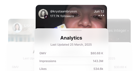 Screenshot of a social media analytics dashboard showing metrics like GMV $80.68K, impressions 143.3M, and likes 534.6K, with a user profile picture and follower count 177.7K.