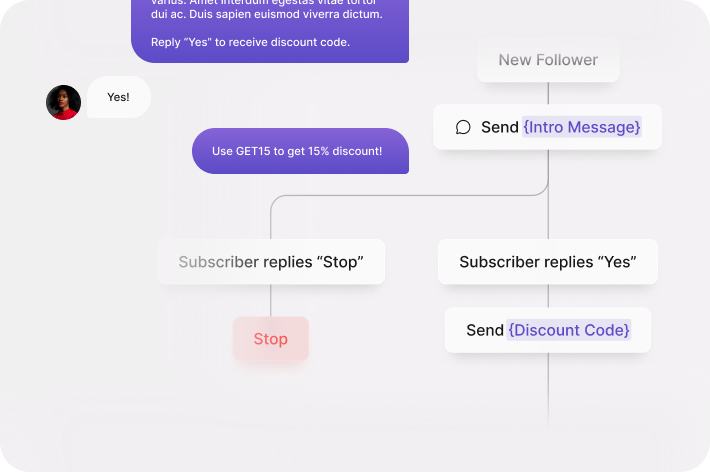 Flowchart showing a sequence: New follower triggers sending an intro message, if subscriber replies 'Yes' a discount code is sent, if subscriber replies 'Stop' the interaction stops with a Stop message.