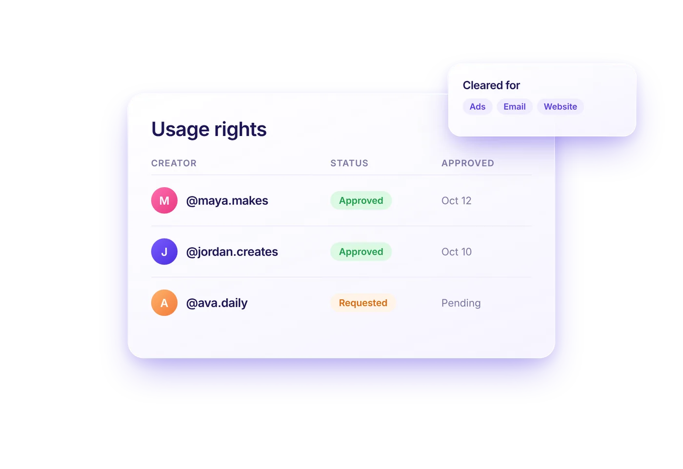 Usage rights tracker showing approved and requested rights by creator