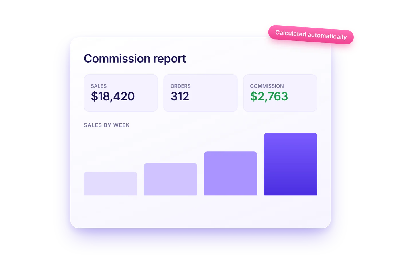 Commission report with total affiliate sales, orders, commission, and weekly sales chart