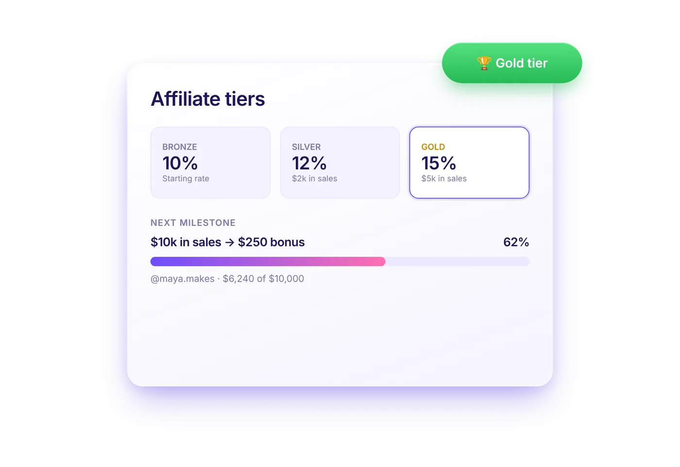 Affiliate tiers with increasing commission rates and progress toward a sales milestone bonus