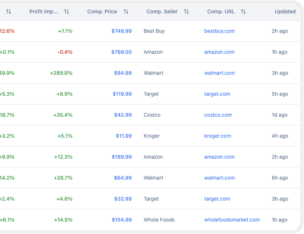 Competitor price comparison table with profit impact