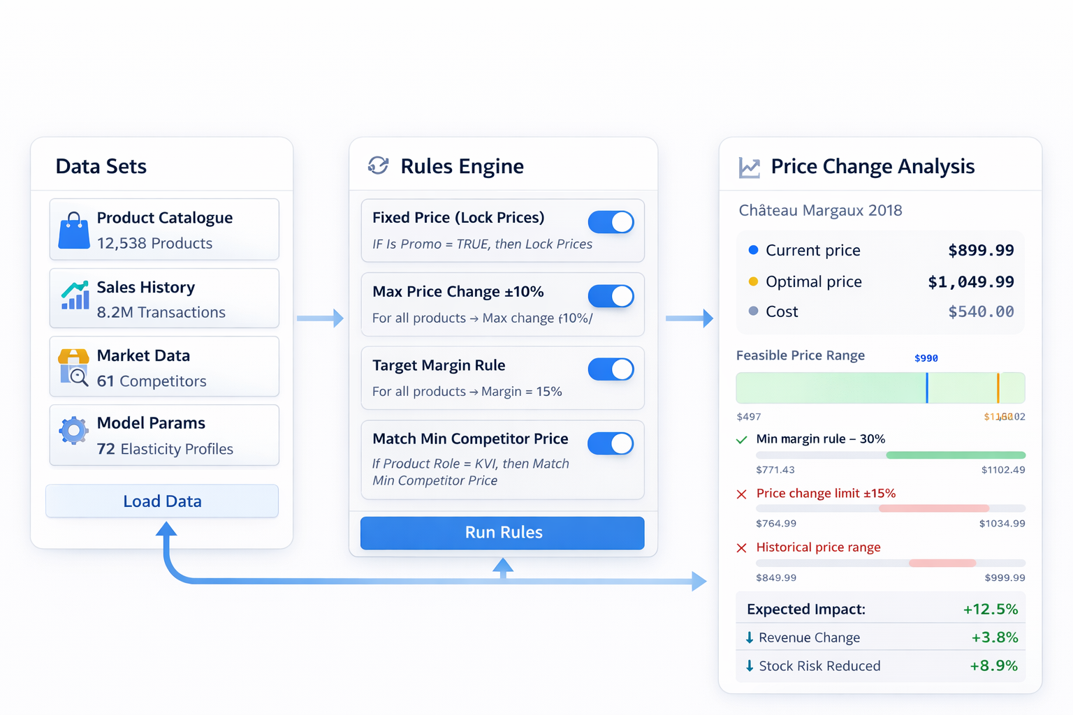 Retail rules engine workflow for pricing analysis