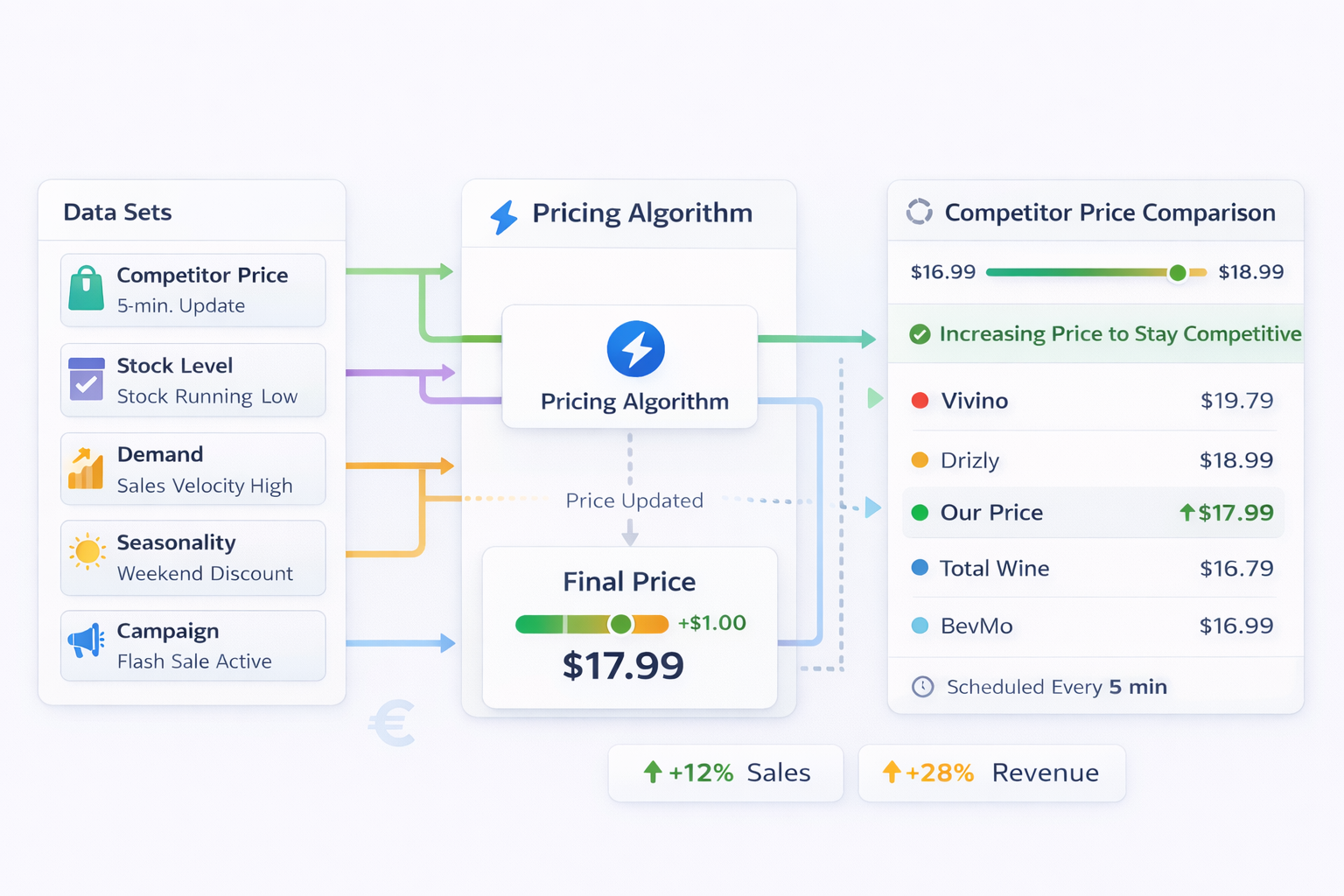 Model selection panel comparing default and linear regression pricing models