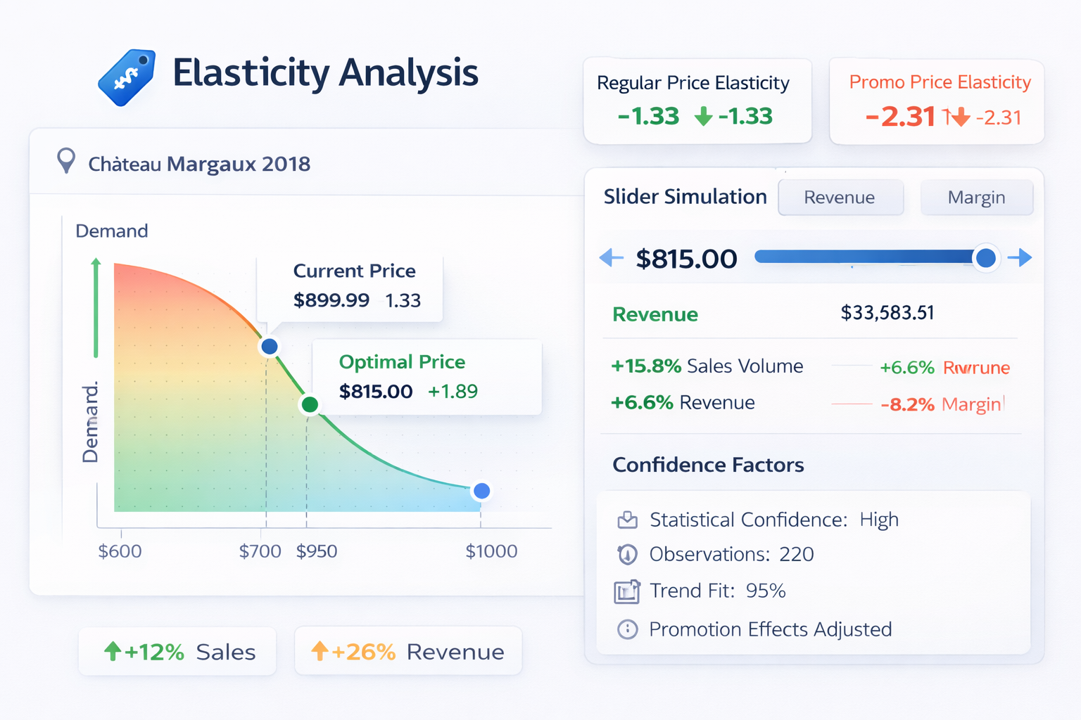 Retail dashboard analyzing price elasticity demand curves