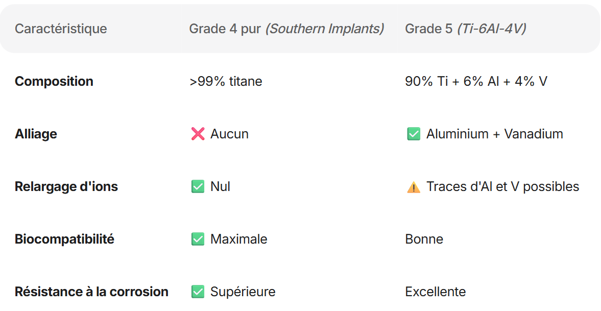 Tableau comparatif des caractéristiques entre Grade 4 pur et Grade 5, indiquant composition, alliage, relargage d'ions, biocompatibilité et résistance à la corrosion.