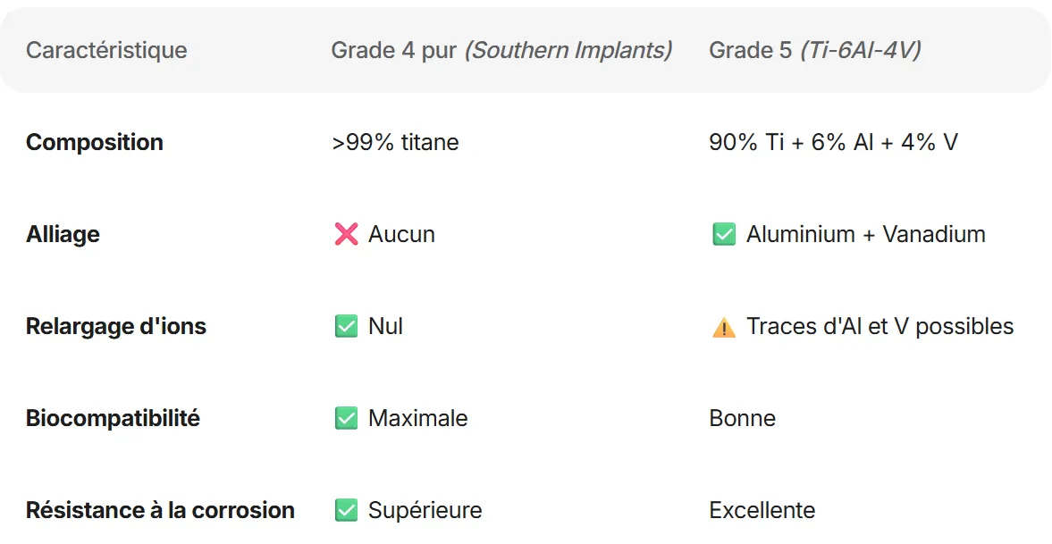 Tableau comparatif des caractéristiques entre Grade 4 pur et Grade 5, indiquant composition, alliage, relargage d'ions, biocompatibilité et résistance à la corrosion.