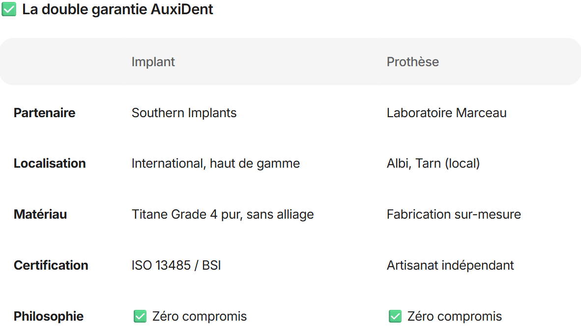 Tableau comparatif de la double garantie AuxiDent présentant les partenaires, localisations, matériaux, certifications et philosophie pour Implant et Prothèse.
