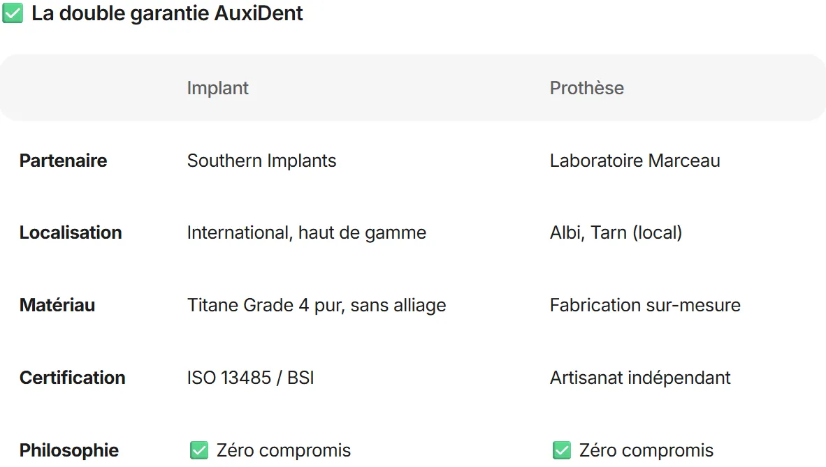 Tableau comparatif de la double garantie AuxiDent présentant les partenaires, localisations, matériaux, certifications et philosophie pour Implant et Prothèse.