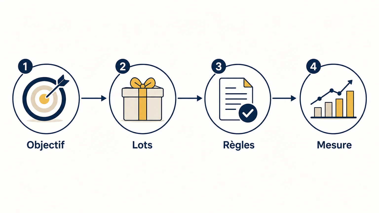 Checklist en quatre étapes pour préparer une animation avec tickets à gratter