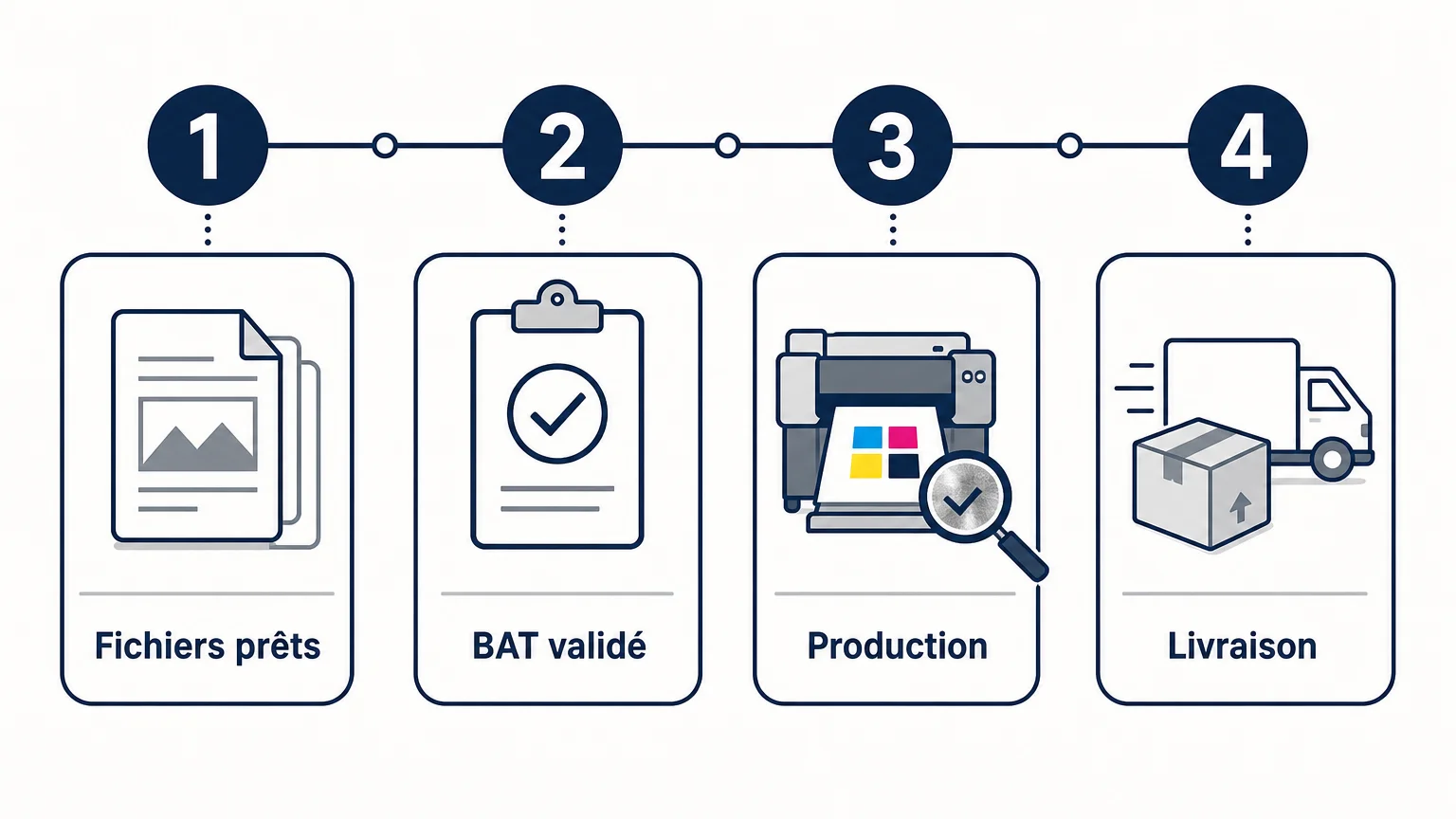 Checklist des étapes avant la distribution de tickets à gratter