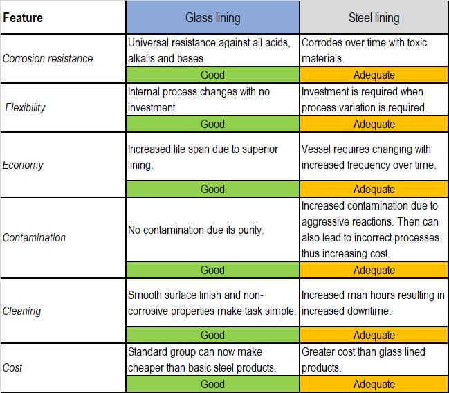 Glass Lining Benefits
