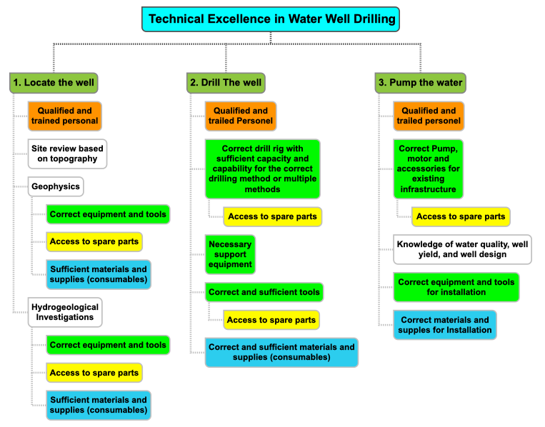 Mindmap Technical Excellence in Water Well Drilling