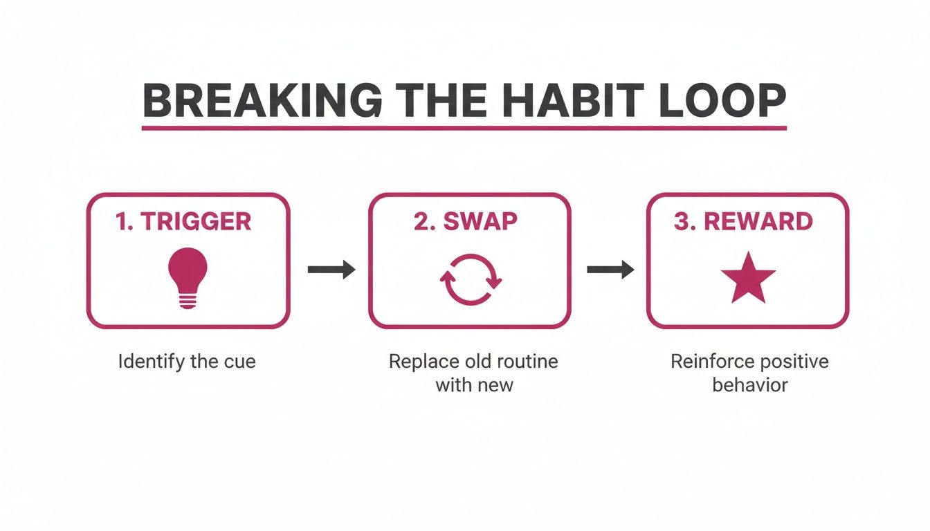 A diagram illustrating the 'Breaking the Habit Loop' process: Trigger, Swap, and Reward.