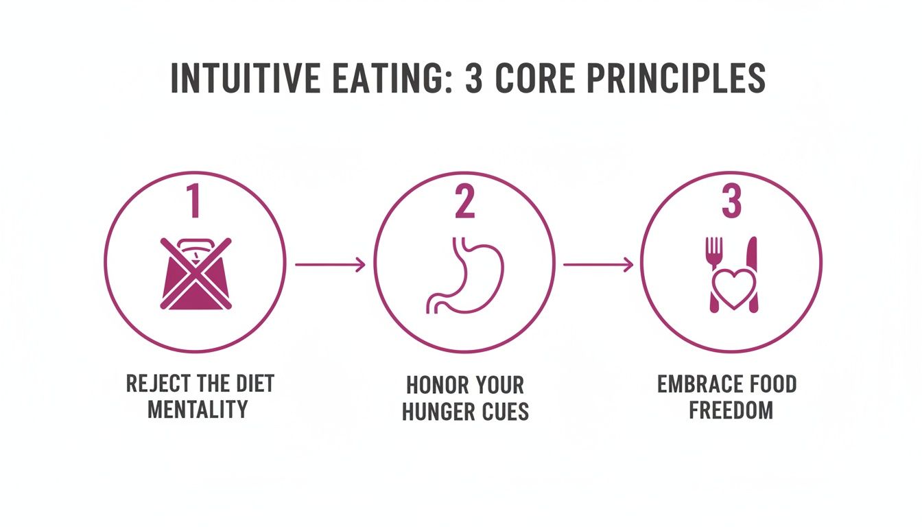 Infographic illustrating the 3 core principles of intuitive eating: reject diet mentality, honor hunger cues, embrace food freedom.