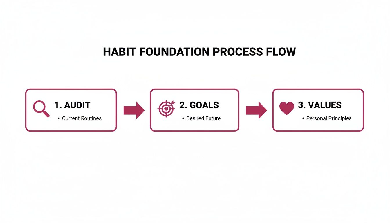 A flow chart illustrating the Habit Foundation Process Flow with three steps: Audit, Goals, and Values.