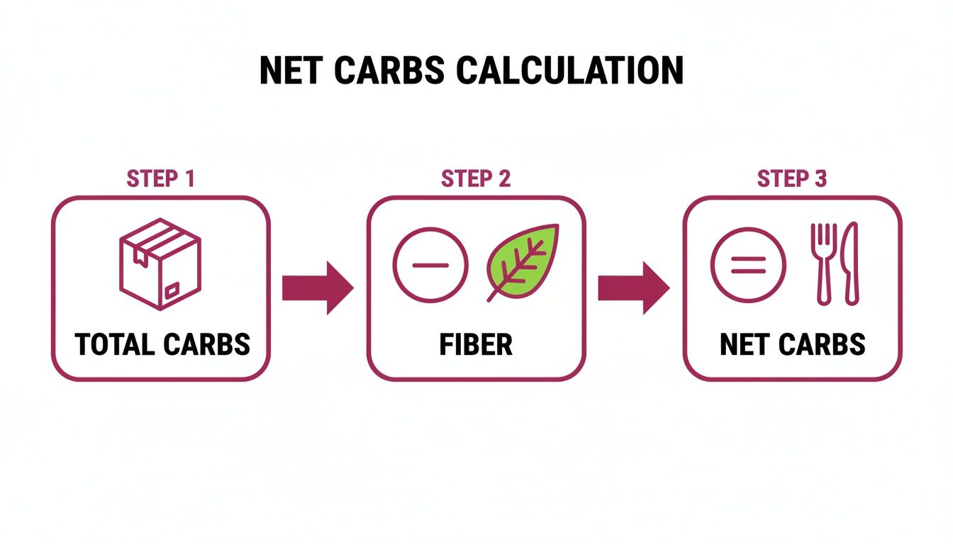 A simple diagram illustrating the net carbs calculation: Total Carbs minus Fiber equals Net Carbs.