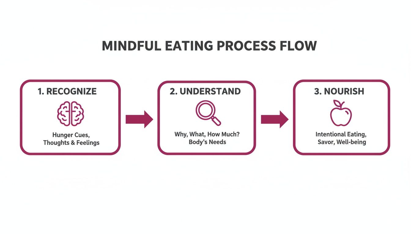 Flowchart outlining the three-step mindful eating process: recognize, understand, and nourish for well-being.
