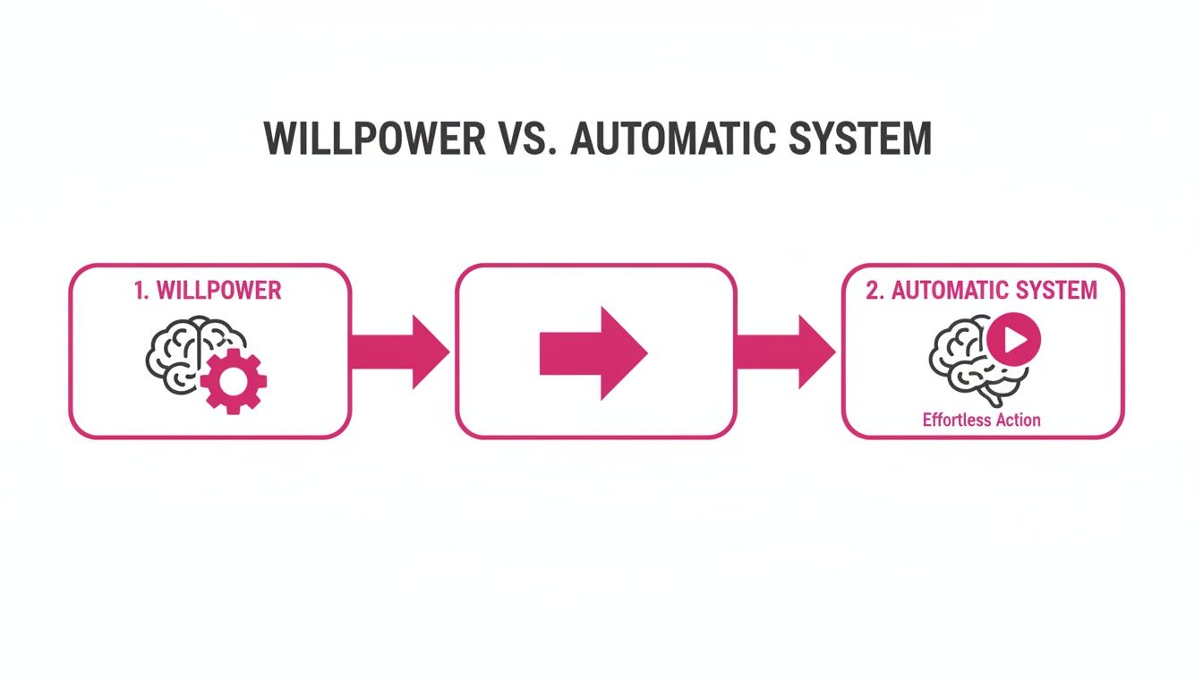Diagram illustrating the transition from relying on willpower to developing an automatic system for effortless action.