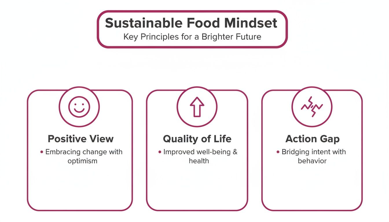 Diagram illustrating three key principles for a sustainable food mindset: Positive View, Quality of Life, and Action Gap.