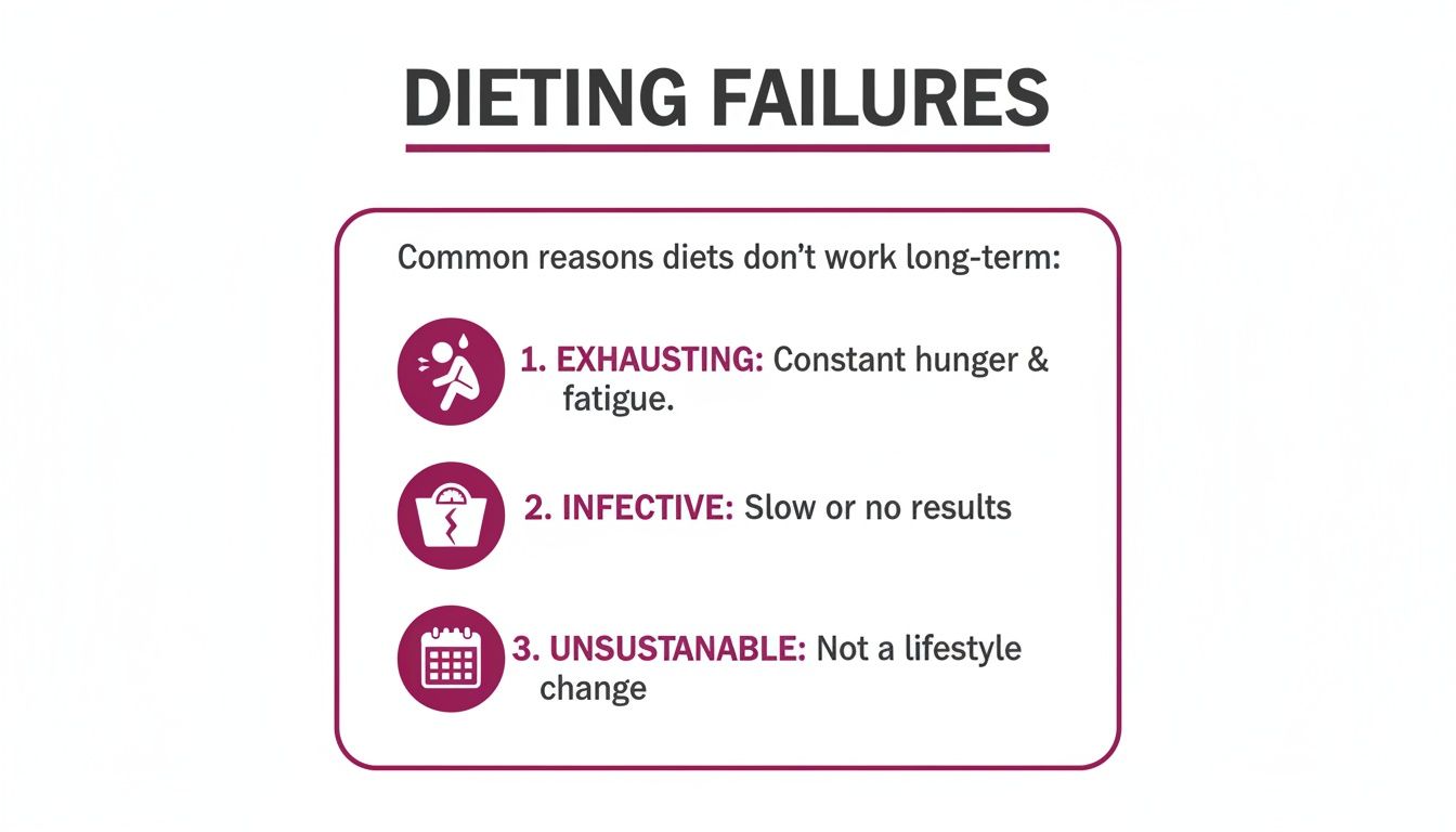 An infographic titled 'Dieting Failures' lists three reasons diets don't work long-term.