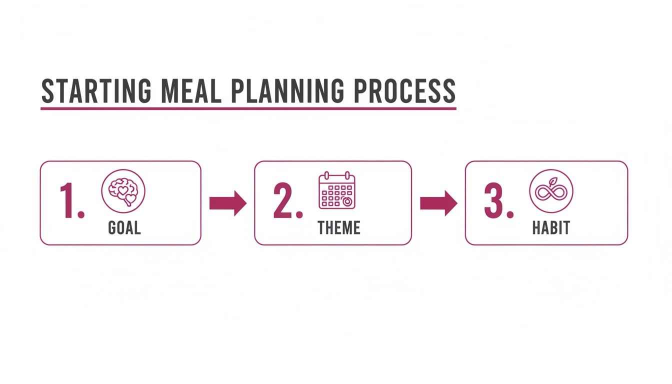 A flowchart illustrating the three-step meal planning process: 1. Goal, 2. Theme, and 3. Habit.