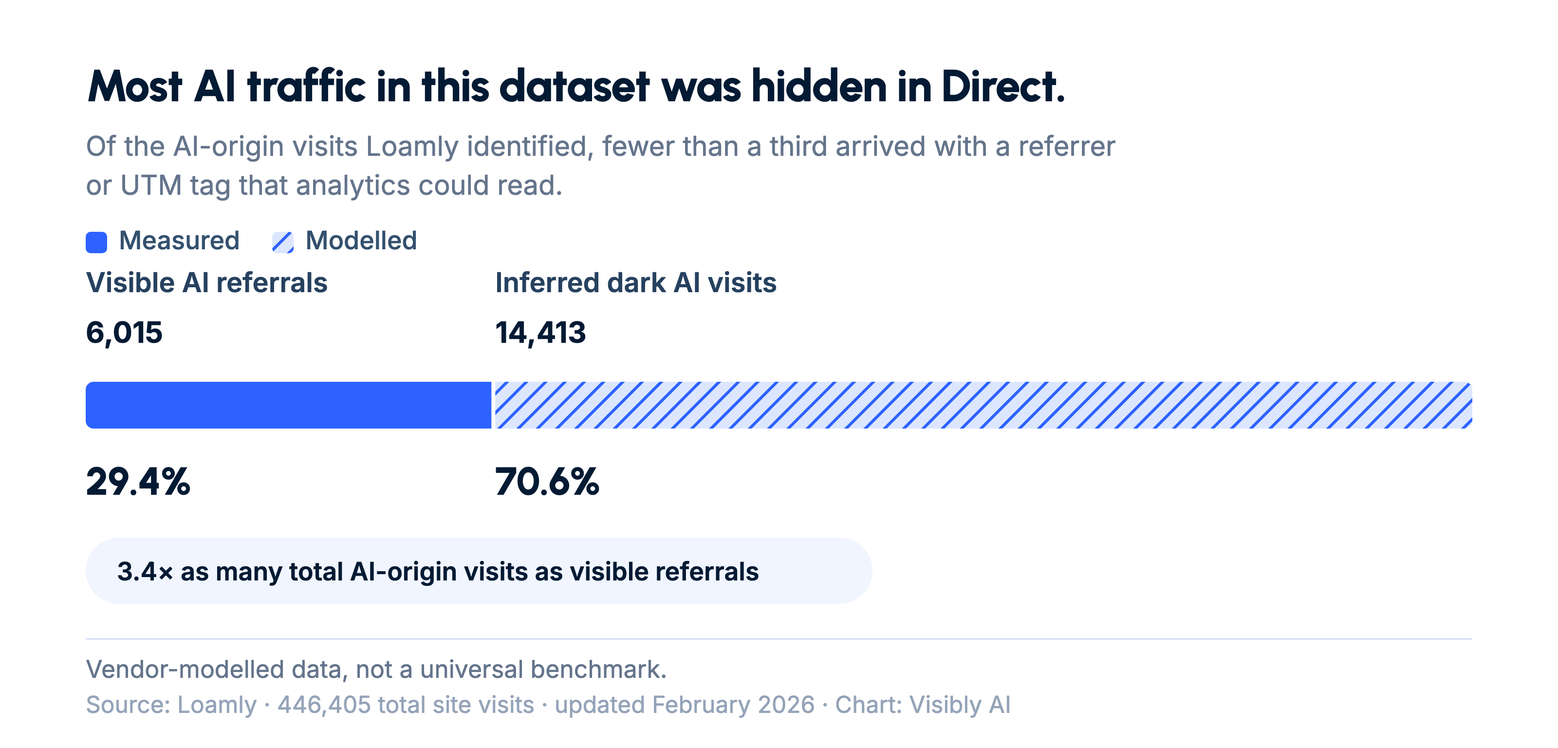 Stacked bar showing 29.4% visible AI referrals and 70.6% inferred dark AI visits in Loamly's dataset.