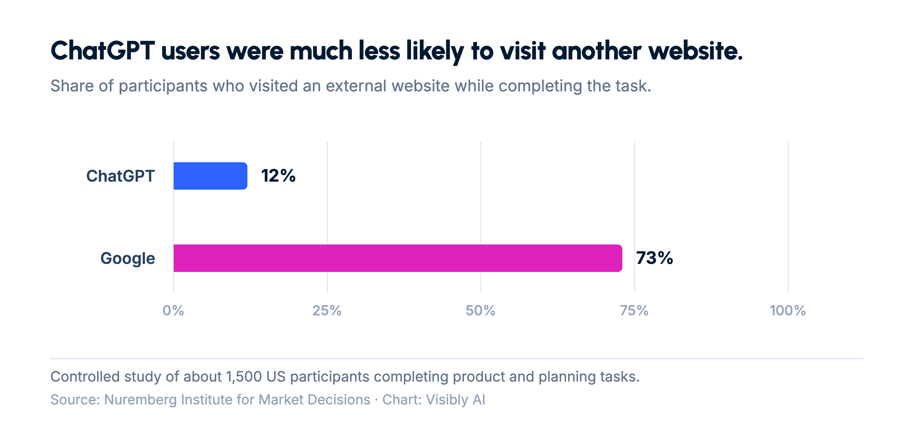 Bar chart showing that 12% of ChatGPT users and 73% of Google users visited an external website in a controlled study.