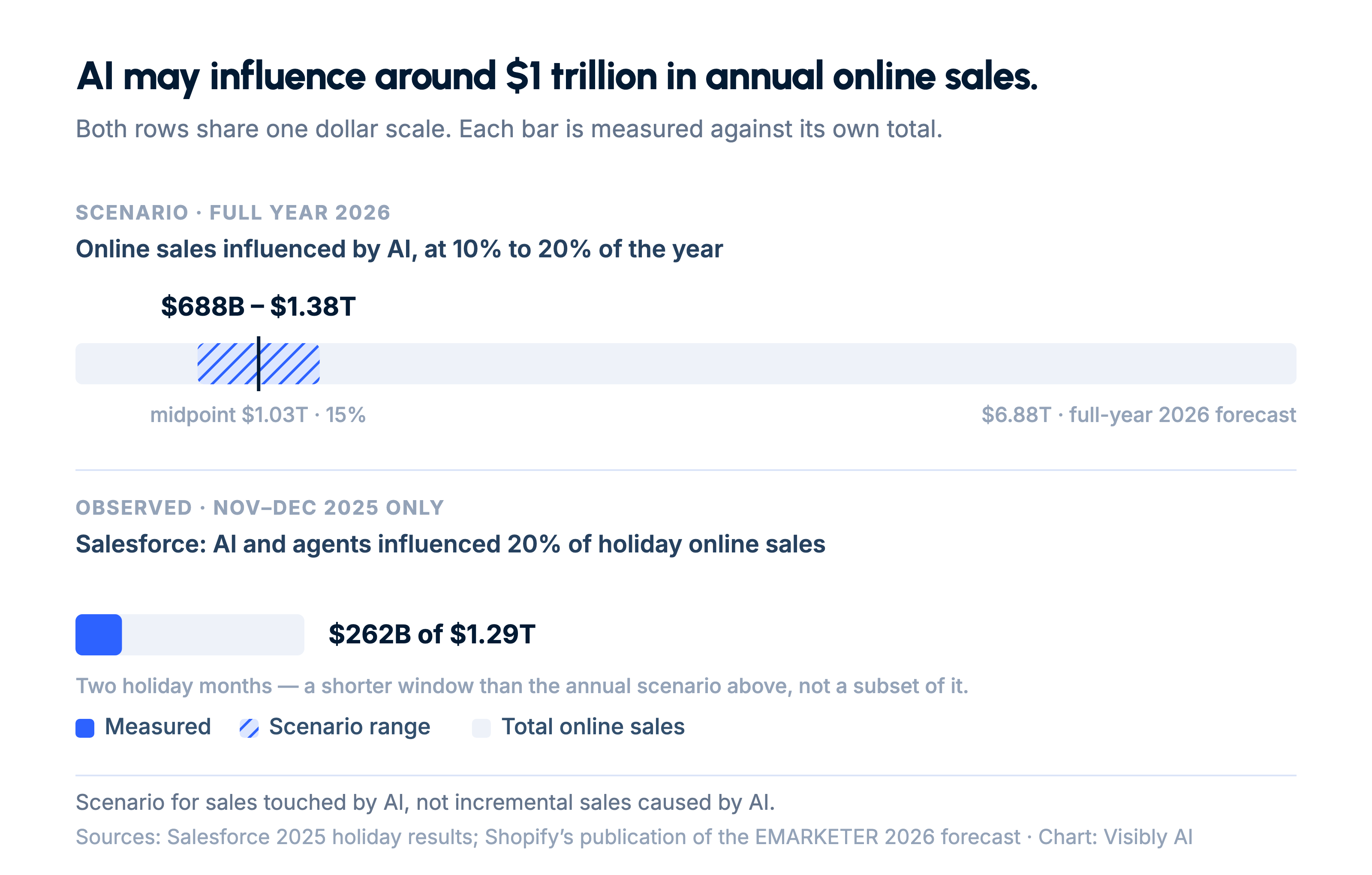 Range chart showing a $700B to $1.4T scenario for annual global ecommerce sales influenced by AI, centered near $1T.