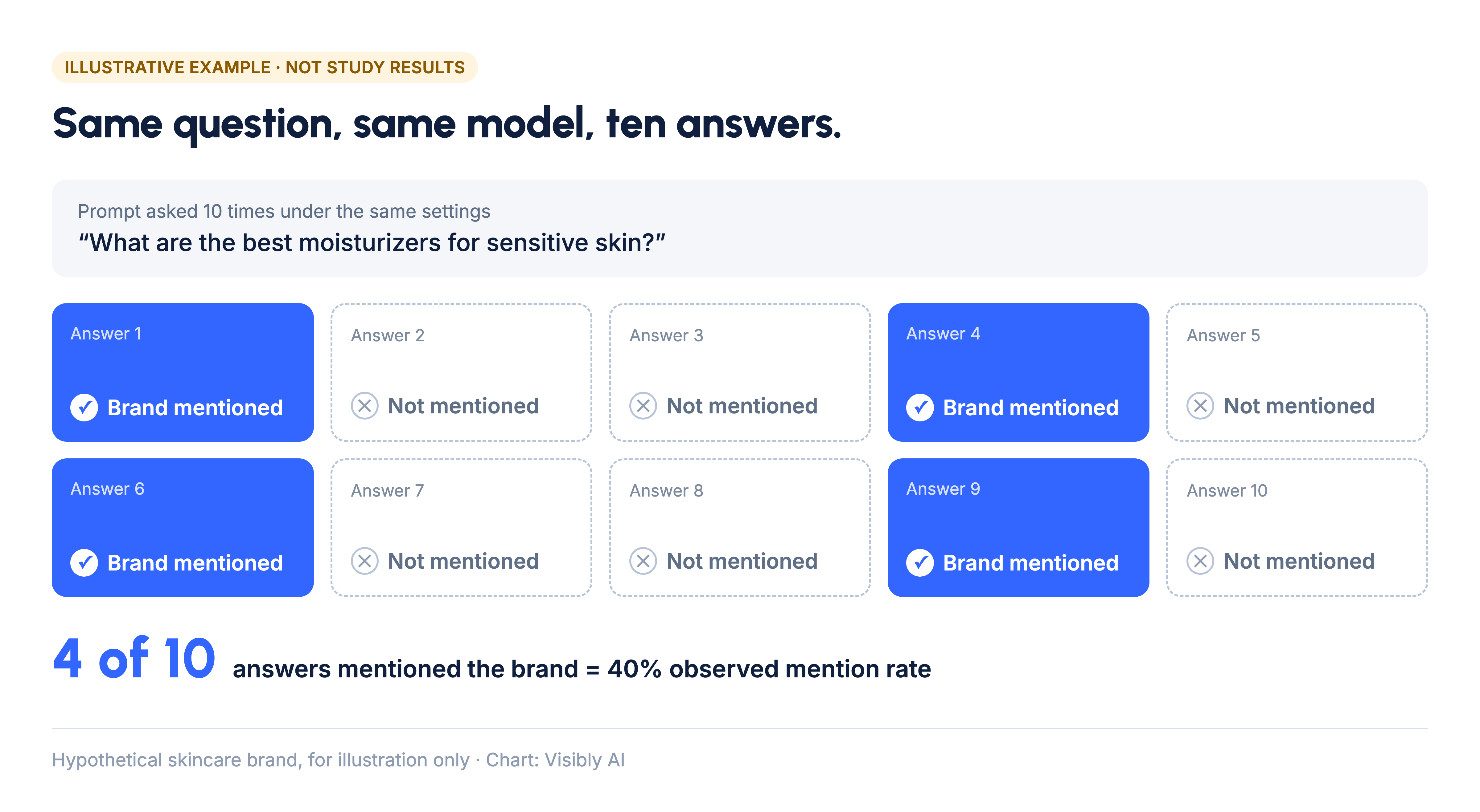 Illustrative example, not study results: the question 'What are the best moisturizers for sensitive skin?' asked ten times, with four answers marked Brand mentioned and six marked Not mentioned, giving a 40% observed mention rate.
