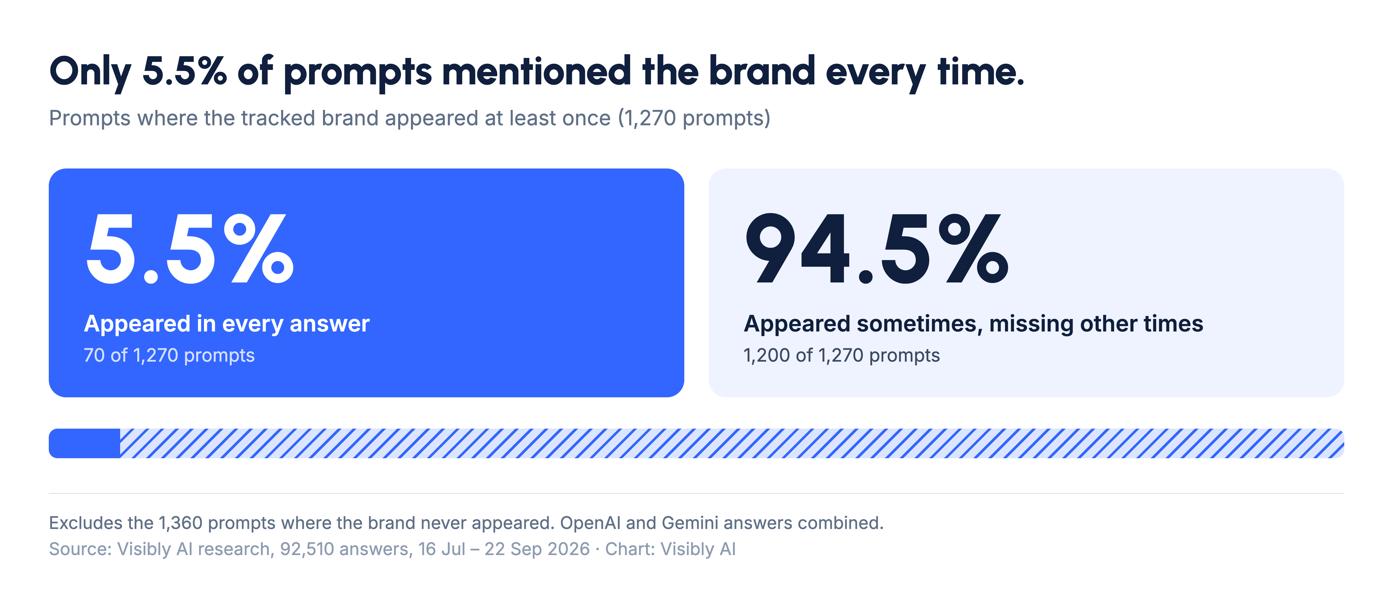 Stat card: among 1,270 prompts with at least one tracked-brand mention, 5.5% (70 prompts) mentioned the brand in every answer and 94.5% (1,200 prompts) mentioned it only sometimes.