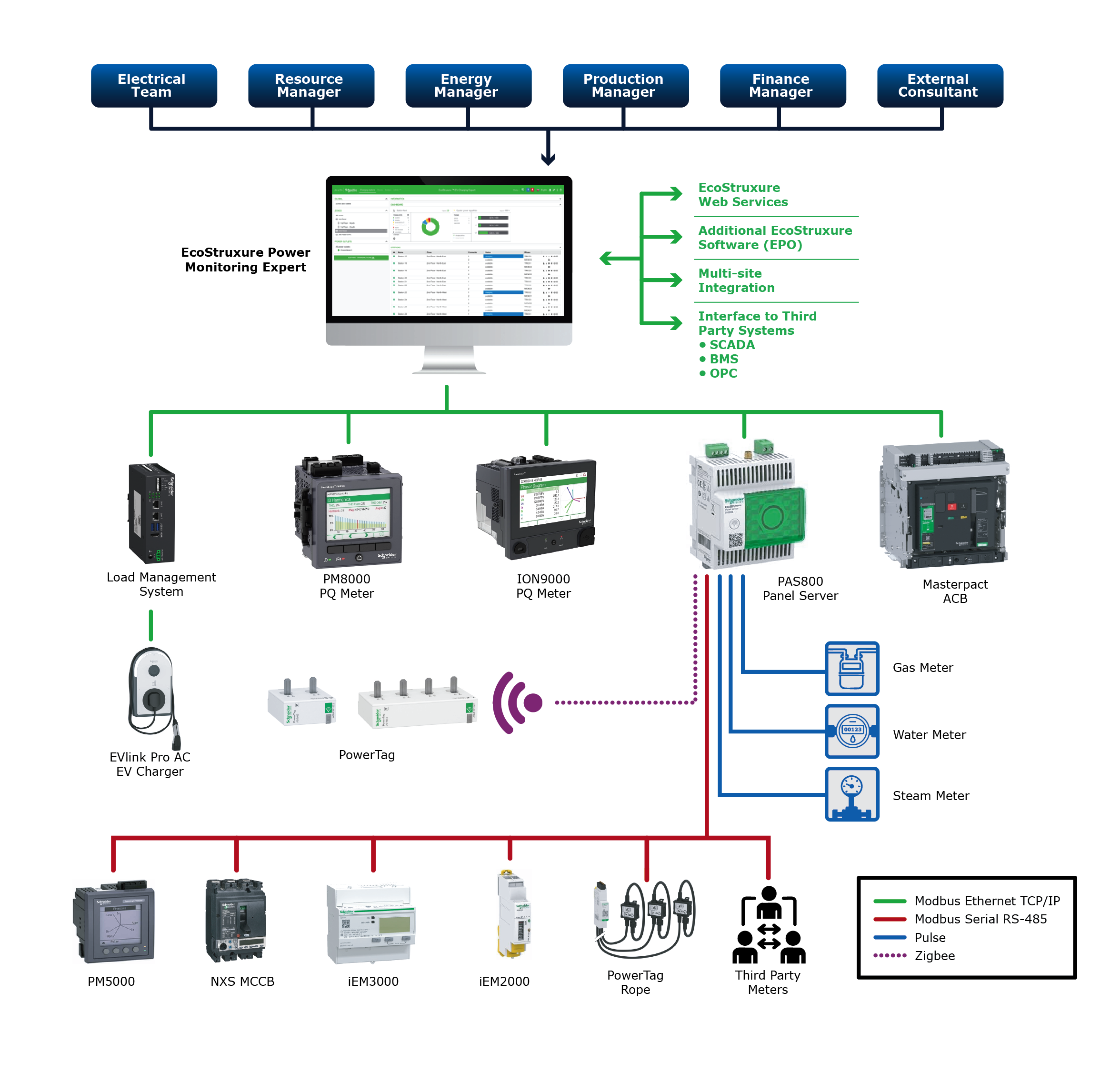 EcoStruxure Power Monitoring system diagram showing managers, devices, meters, and communication protocols.