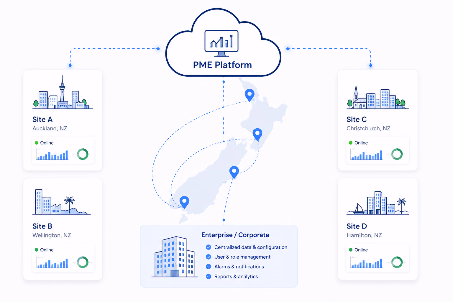 Diagram of NZ map linking PME platform to sites A-D with status, graphs, and corporate features listed.