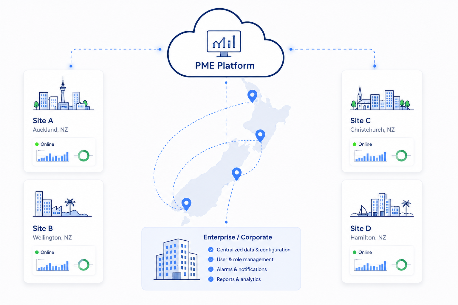 Diagram of NZ map linking PME platform to sites A-D with status, graphs, and corporate features listed.