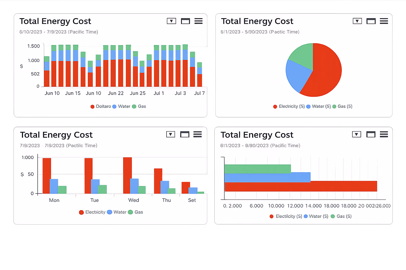 Dashboard with multiple charts showing total energy cost for electricity, water, and gas over different dates.