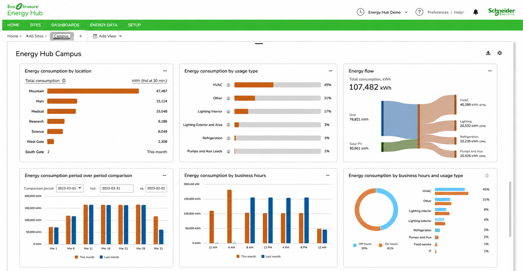 Dashboard showing energy consumption by location, usage type, business hours, and total flow in kWh.