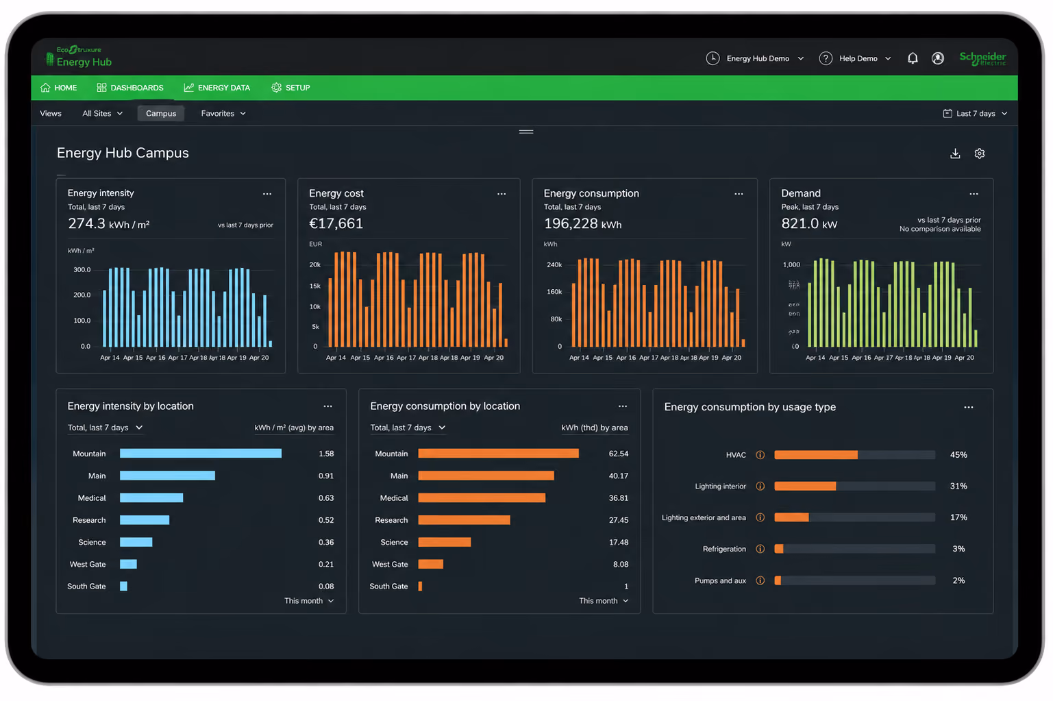 Dashboard showing Energy Hub Campus stats: energy intensity, cost, consumption, demand, and usage by location and type.