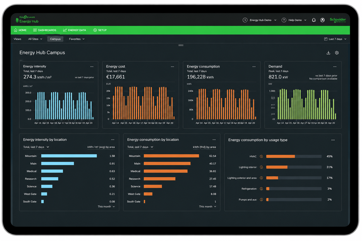 Dashboard showing Energy Hub Campus stats: energy intensity, cost, consumption, demand, and usage by location and type.