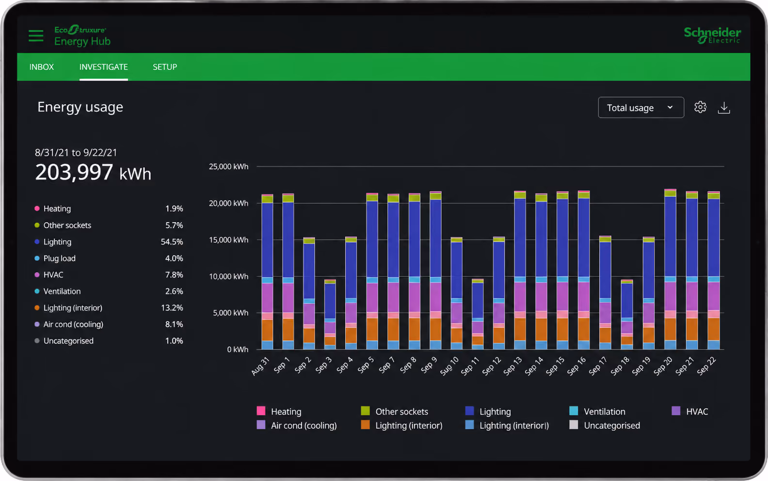 Bar chart of energy usage by type from Aug 31 to Sep 22, showing total 203,997 kWh with lighting highest at 54.5%.