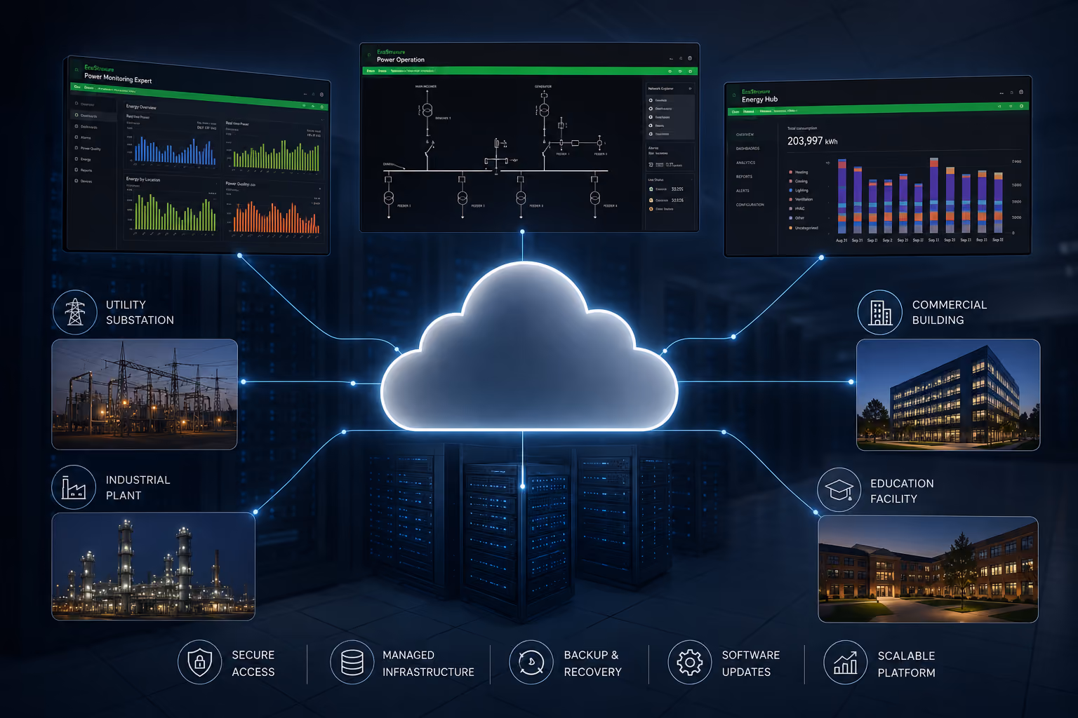 Cloud-based energy management platform linking utility, industrial, commercial, and educational facilities with secure data.