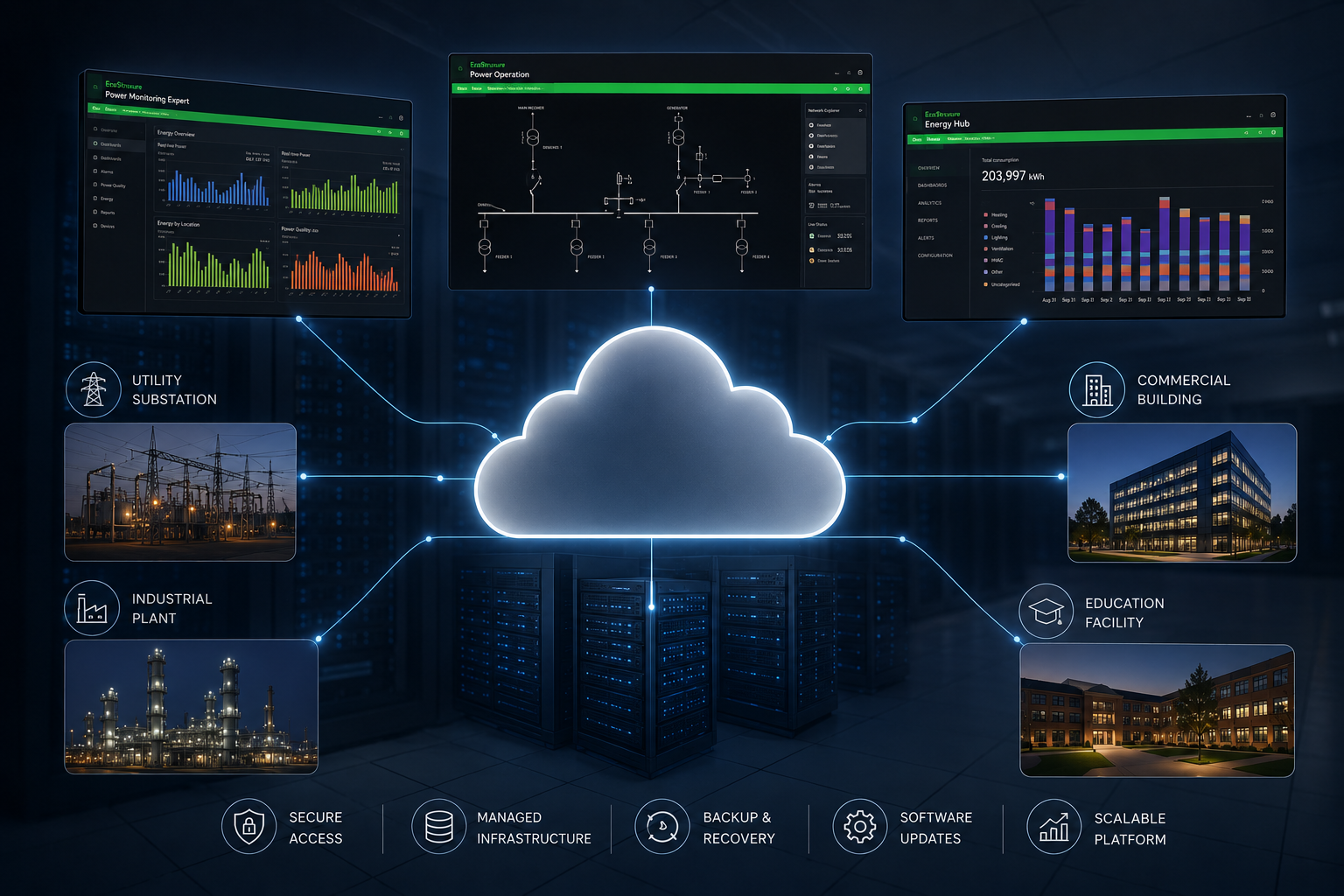 Cloud-based energy management platform linking utility, industrial, commercial, and educational facilities with secure data.