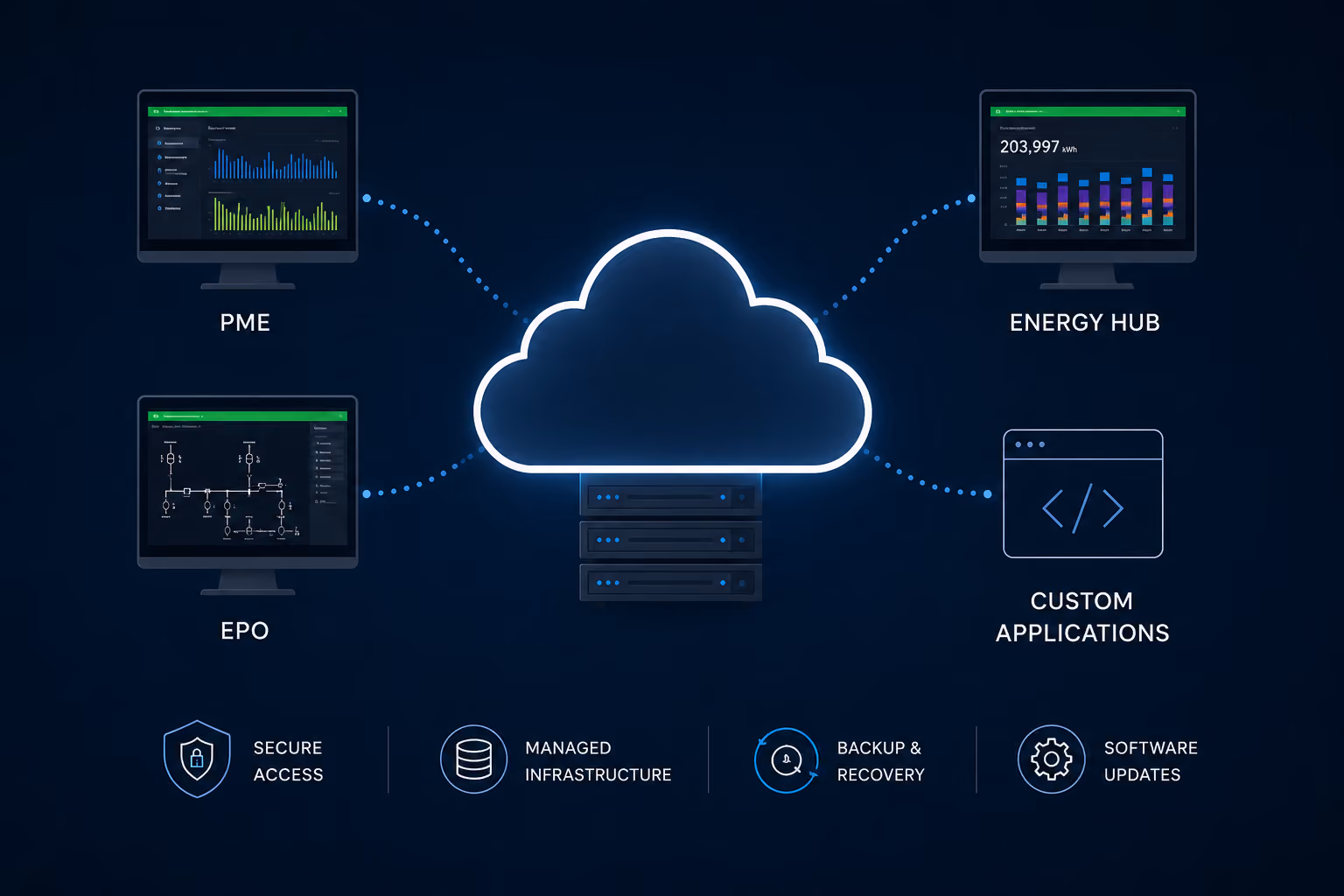 Cloud connected to PME, Energy Hub, EPO, and Custom Applications with secure access and backup icons below.